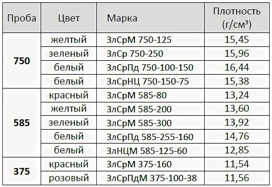 Масса золота 585 пробы. Удельная плотность золота 585 пробы. Таблица определения золота по плотности. Таблица плотности 585 пробы золота. Плотность золота 750 пробы.