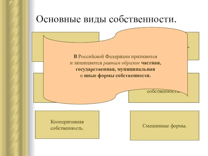 Кооперация собственности. Собственность виды собственности. Какие формы собственности признаются. Формы собственности защищаются. Формы собственности в РФ.