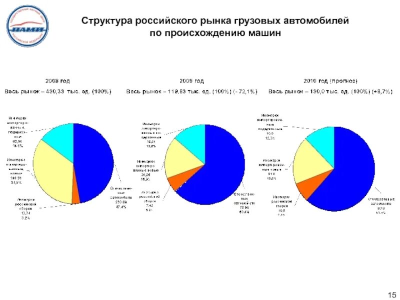 Структура рынка грузовых автомобилей в России 2023. Структура рынка грузовых автомобилей 2021. Структура российского рынка. Структура российского рынка автомобилей. Рынок изготовителей