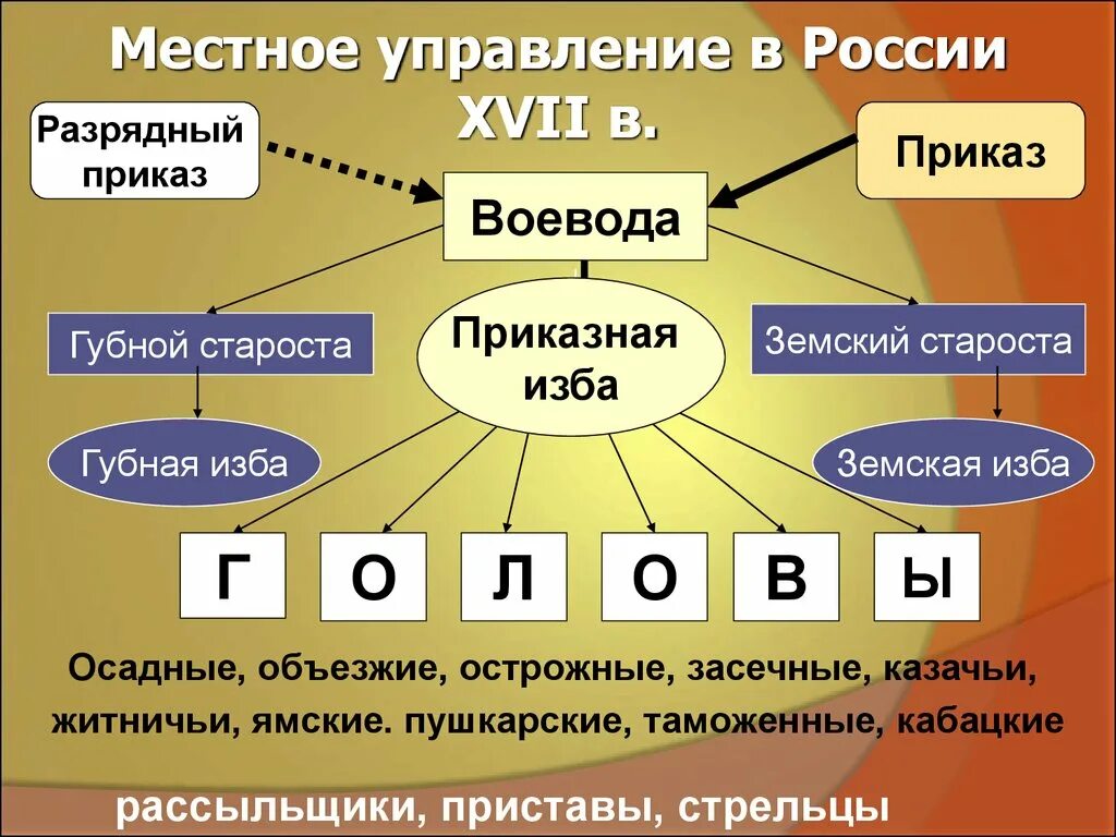 Местное управление в россии