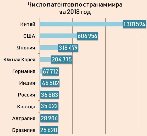 Рейтинг стран по количеству патентов. Патенты по странам. Количество патентов по странам. Число патентов по странам.