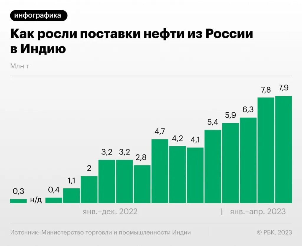 Экспорт россии в индию. Экспорт нефти из России. Экспорт нефти в Росси 2023. Импорт России 2022. Экспорт в Индию из России 2023.