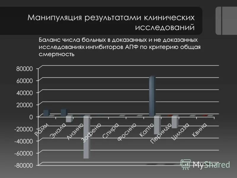 Результат манипуляции. Исследование ИАПФ на СС смертность. Клинические Результаты.