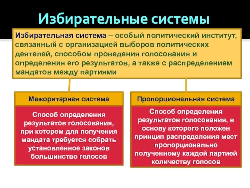 Российская избирательная система является. Избирательная система типы избирательных систем. Избирательная система особый политический институт связанный. Избирательные системы таблица. Избирательная система схема.