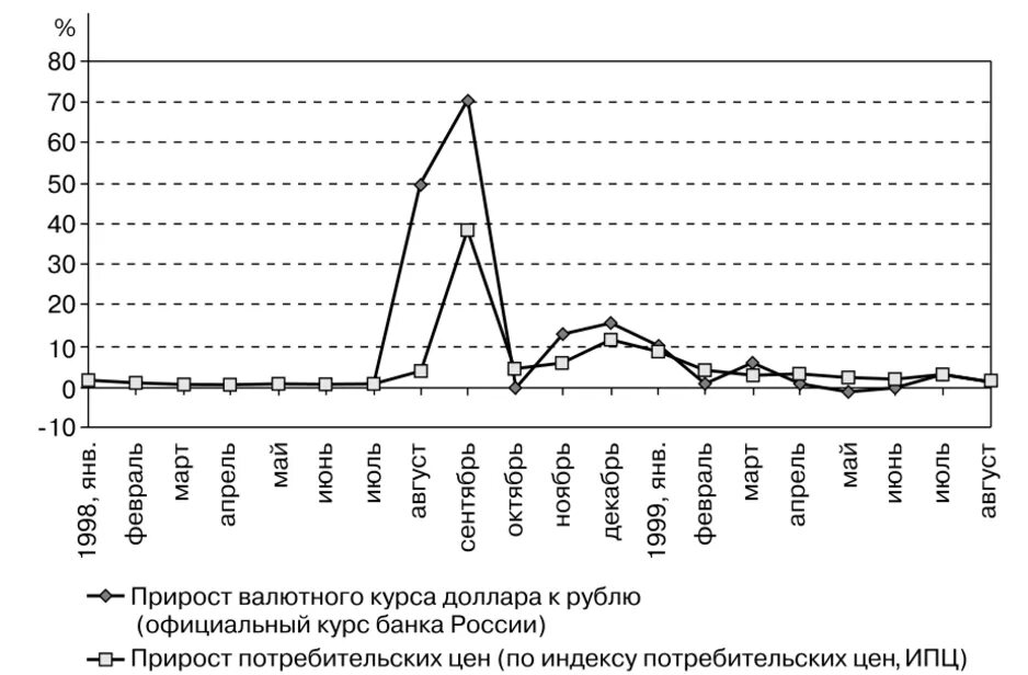 Валютный курс банка россии. Инфляция и курс доллара. Инфляция доллара по годам таблица. Инфляция доллара график. Инфляция и валютный курс.