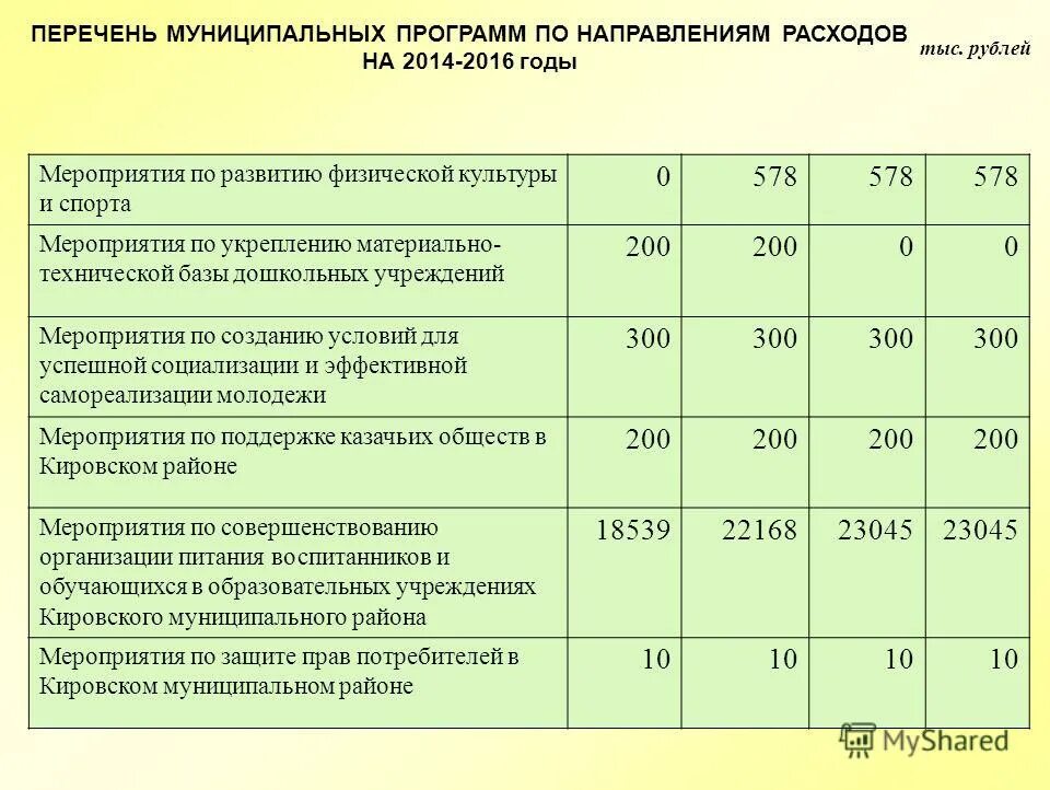 Перечень муниципальных услуг местного самоуправления. Муниципальные целевые программы культуры. Список муниципальных программ. Реестр муниципальных программ. Список муниципальных программ.