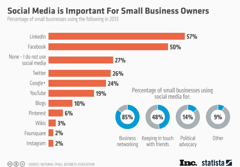 Use social. Общение в социальных сетях. Социальная сеть (интернет). Популярные социальные сети. Why we use social media.