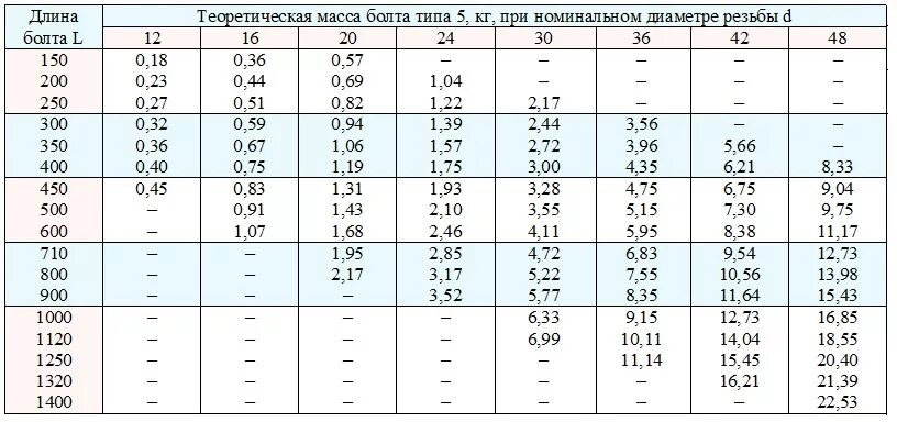 Болт анкерный 1.1 м20. Анкерн болт м24х200 вес. Вес гаек м10 таблица. Анкерный болт вес таблица.