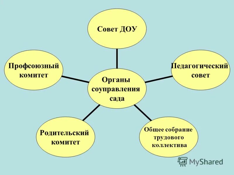 Попечительский совет в доу. Советом дошкольного образовательного учреждения. Задачи совета доу. Советом дошкольного образовательного учреждения. Структура наблюдательного совета.