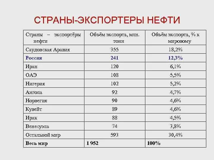 Страны Лидеры по экспорту нефти. Таблица крупнейших экспортеров нефти. Крупнейшие экспортеры нефти в мире. Крупные производители и экспортеры нефти в мире. Финансово избыточные страны