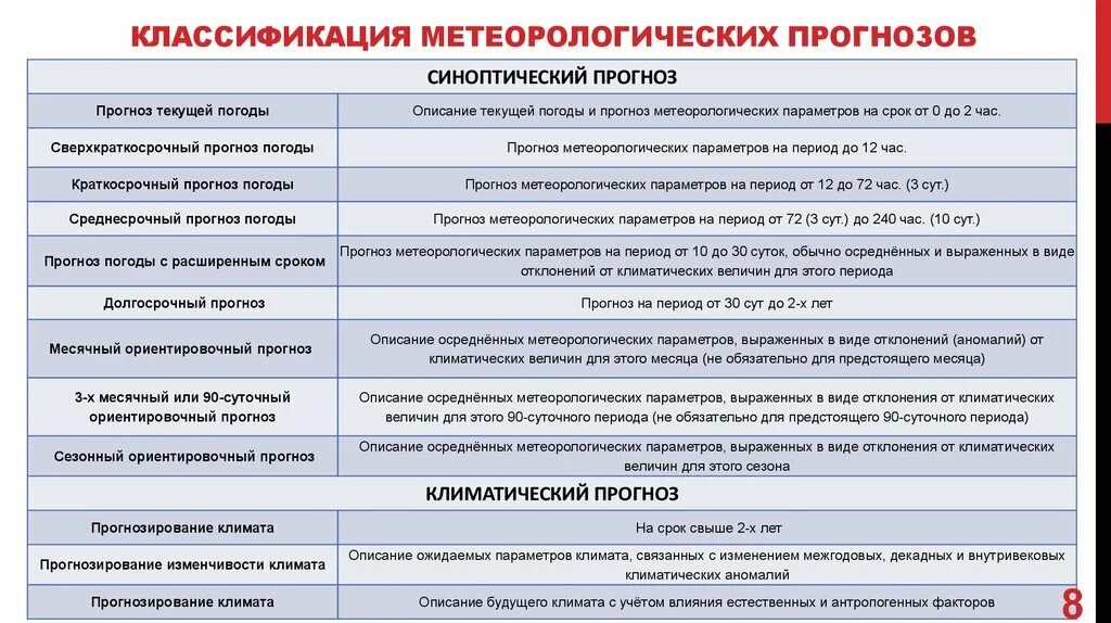 Классификация предсказаний. Классификация погоды. Классификация прогнозов. Метеорологическая классификация. Метеорологическая классификация погоды.