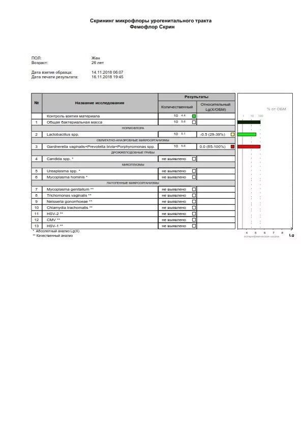 Фемофлор 16 КДЛ. Исследование биоценоза урогенитального тракта Фемофлор скрининг. Фемофлор скрин и Фемофлор 16. Скрининг микрофлоры Фемофлор норма. Андрофлор что это такое