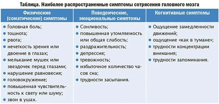 Симптомы сотрясения мозга у детей 7 лет. Основной симптом сотрясения мозга. клинические проявления сотрясения головного мозга. признаки сотрясения у ребенка 10 лет. симптомы сотрясения головного мо.