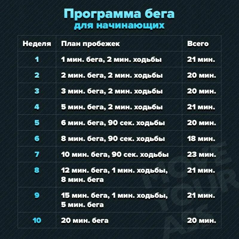 Сколько времени нужно для похудения. Бег схема тренировок. Бег для начинающих программа тренировок. План тренировок по бегу для начинающих с нуля. График тренировок по бегу для начинающих.