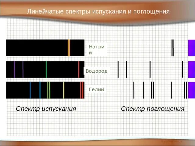 Линейчатый спектр водород гелий. Линейчатый спектр поглощения. Спектр испускания и поглощения. Испускание и поглощение света атомами спектры.