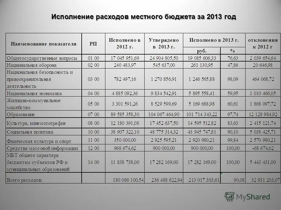 Отчет об исполнение местного бюджета. Отчет об исполнение местного бюджета. Отчет об исполнение местного бюджета. Отчет по исполнению бюджета. Отчет об исполнении бюджета муниципального образования.