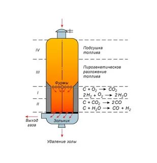 Газификация твердого топлива
