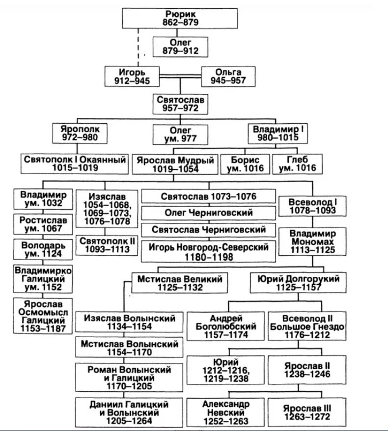 Годы правления князей 6 класс история россии. Родословная князей Рюриковичей. Рюриковичи Династия Древо. Родословная от Рюрика до Владимира Мономаха.