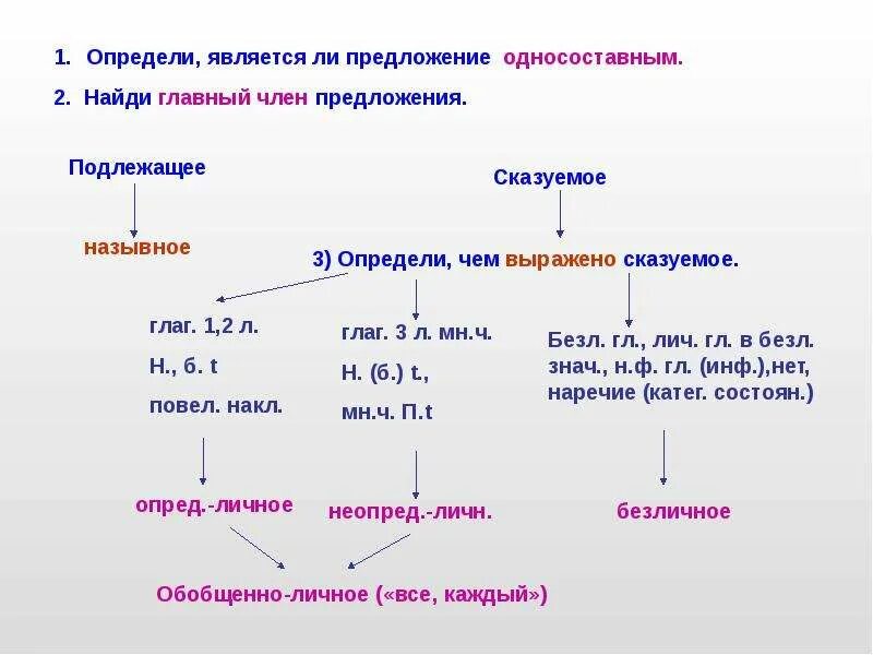 Определите тип односоставного предложения безликое неотличимое. Односоставные предложения алгоритм. Типы односоставных предложений схема. Как определить вид односоставного.