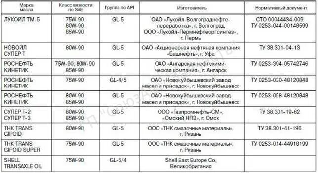 ВАЗ 2114 допуски трансмиссионного масла. Рекомендуемое трансмиссионное масло для ВАЗ 21214. Рекомендованные заводом масла на ниву 21214. Заправочные ёмкости Нива 21213 инжектор. Сколько масла в двигатель 2115