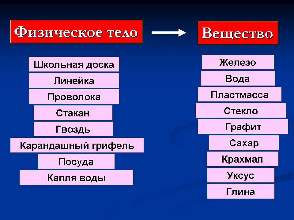 Примеры следующих физических тел. Физическое тело и вещество. Вода это физическое тело или вещество. Физическое тело и физическое вещество. Грифель это вещество или физическое тело.