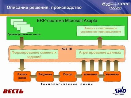 Оптимальное решения для производства
