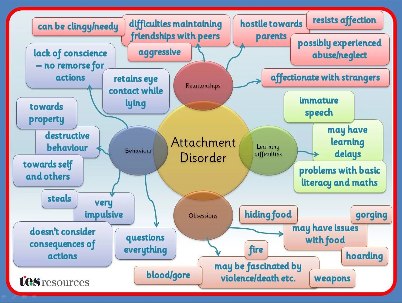 Has no issues. Reactive attachment Disorder. Тренинг социальных навыков (social skills Training). Actions and consequences. Trauma social Theory.