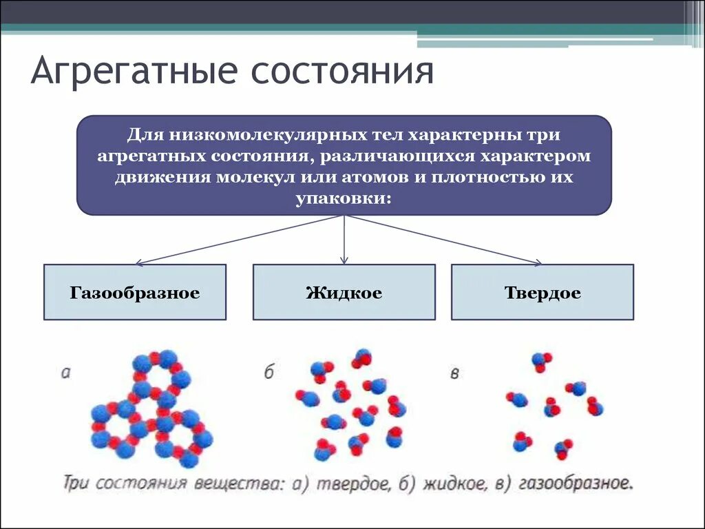 Физические состояния характерны. Агрегатные и фазовые состояния полимеров. Агрегатные состояния веществ схема химия. Три агрегатных состояния вещества. Агриригатное состояние.