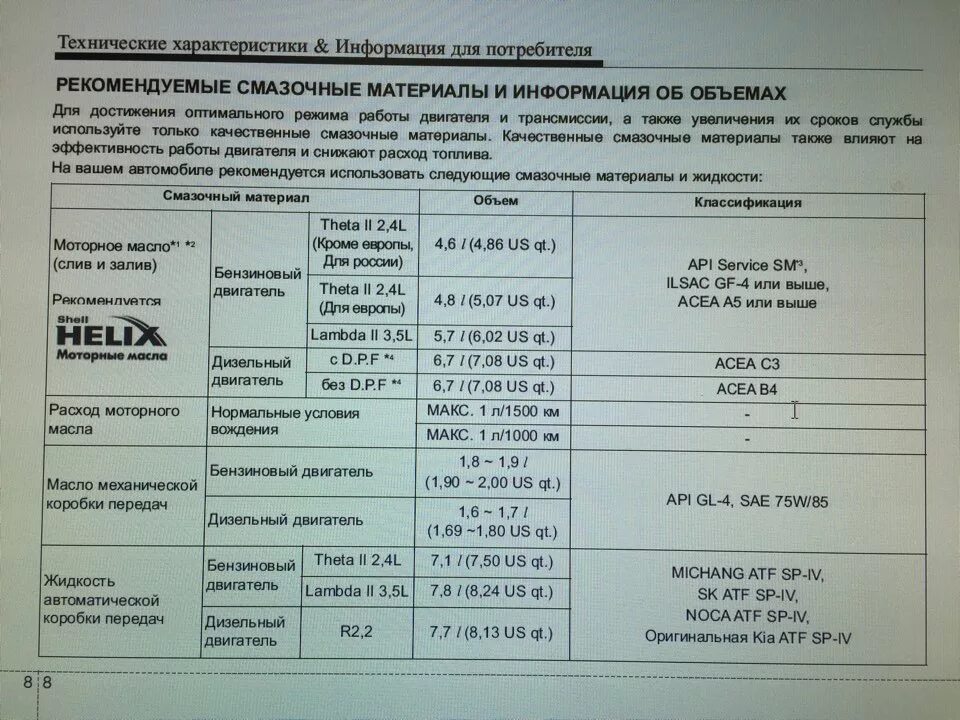 Соренто прайм масло в двигатель. Моторное масло для Киа Соренто 2008 2.5 дизель. Заправочные емкости Киа Соренто 1 2.5. Масло в двигатель Киа Соренто 2.2 дизель. Масло моторное для Киа Соренто 2.4 бензин 2019г.