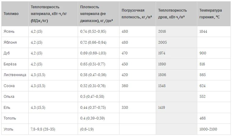 Теплота сгорания дерева разных пород. КПД горения разных пород древесины. Теплотворная способность древесины таблица. Теплота сгорания древесины таблица. Дрова кпд горения