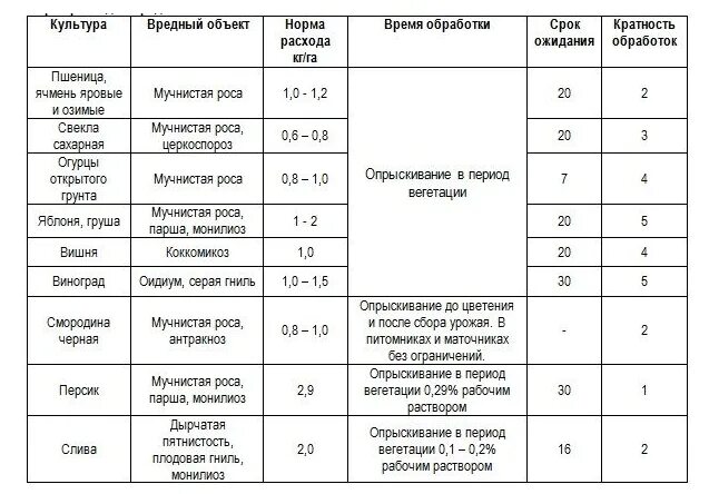 Вегетация растений опрыскивание. Топсин препарат для обработки. Топсин м норма расхода на 10 литров. Топсин м фунгицид. Топсин-м дозировка на 10 литров.