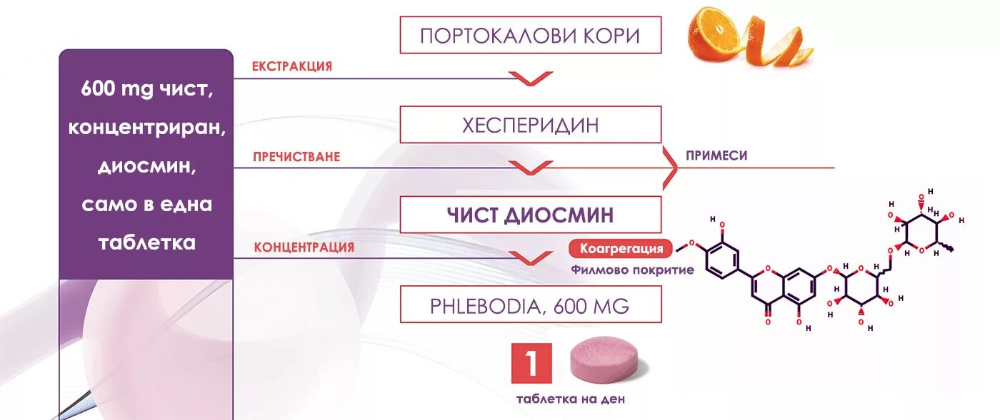 Диосмин 600 мг. Диосмин-н органика. Диосмин 600 аналоги. Диосмин механизм действия фармакология.