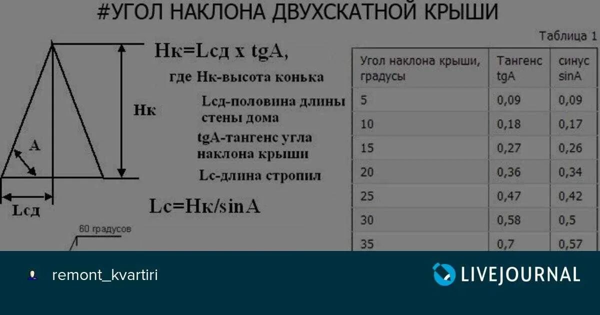 Угол конька крыши. Как определить угол уклона крыши. Как рассчитать угол наклона кровли. Угол наклона кровли как определяется. Угол наклона двухскатной кровли.