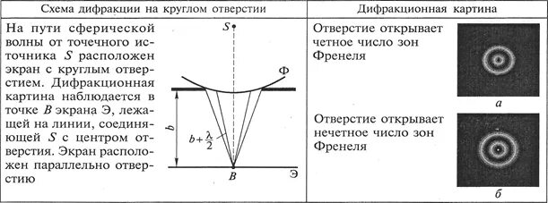 Дифракция Френеля дифракционная картина. Дифракция на круглом отверстии и круглом экране. Дифракция Френеля на круглом отверстии кратко. Дифракция Френеля от круглого диска.