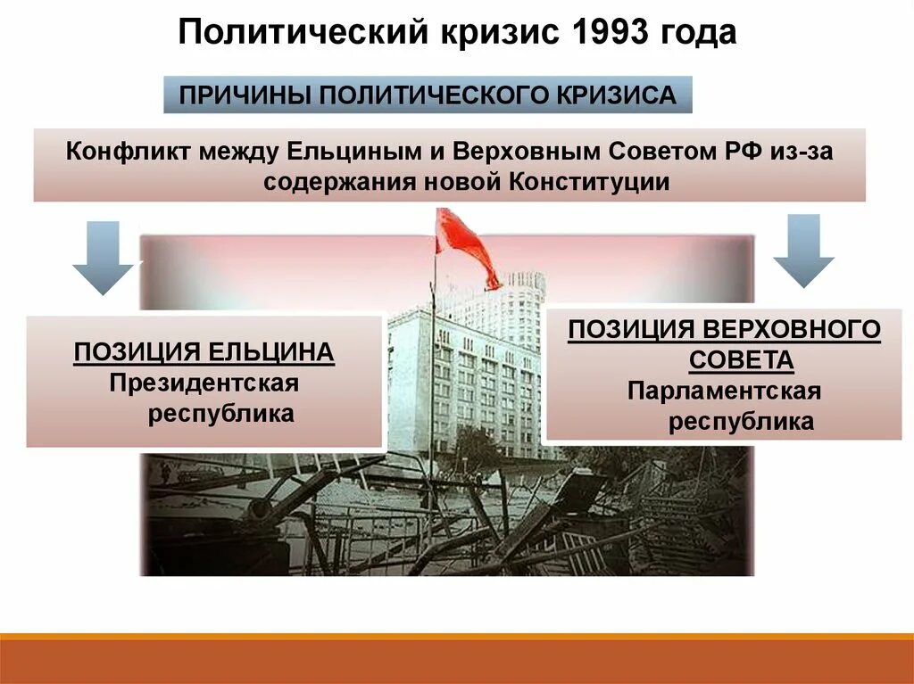 Причины политического кризиса 1993. Политико-Конституционный кризис 1993 г.. События конституционного кризиса 1993. Политический кризис в России в 1993 г.. Полит кризис 1993.