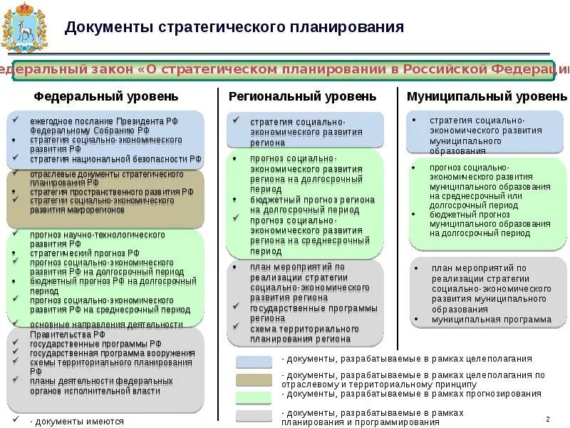 Документы стратегического планирования социально экономического развития. Система стратегического планирования РФ на федеральном уровне. Документы стратегического планирования на муниципальном уровне. Документы стратегического планирования на федеральном уровне. Схема стратегического планирования в РФ.