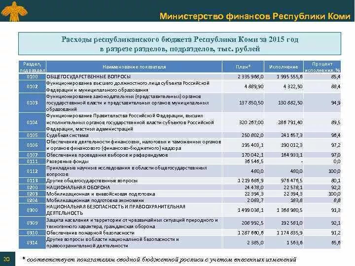 Республиканские расходы