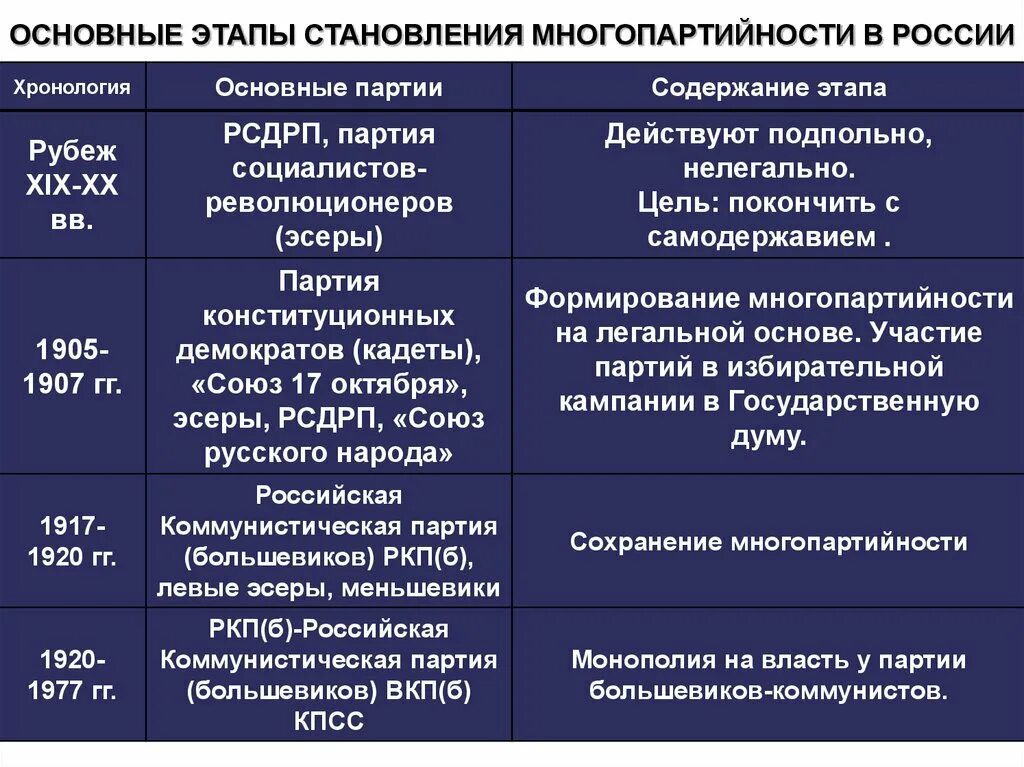 Становление партий в россии. Основные этапы становления многопартийности в России. Основные этапы становления многопартийности в России таблица. Партия Большевиков. Основные периоды становления.. Становление политических партий в России.