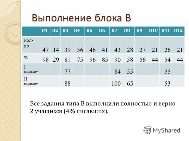 Анализ пробного егэ по математике. Пробный ЕГЭ по математике 28 апреля Тверь.