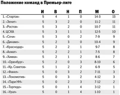 Упл турнирная таблица и расписание