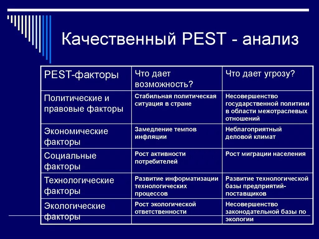 Социально экономические факторы в анализе. Факторы Pest анализа. Экономические факторы Pest анализа. Технологические факторы Пест анализа. Пест анализ социально культурные факторы.