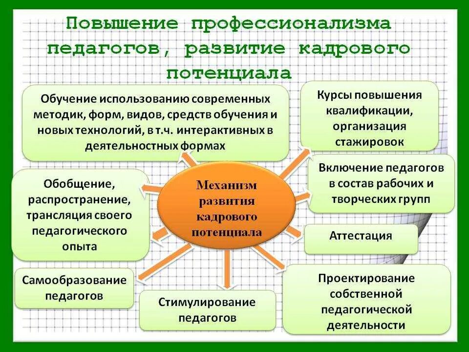 Создания условий для обучения и профессиональной