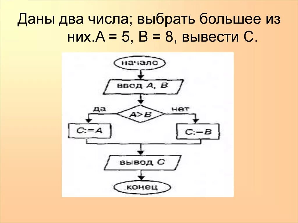 Какое число из трех заданных. Даны 2 числа выбрать большее из них. Блок-схемы алгоритмов из двух чисел. Даны 2 числа вывести большее из них. Блок схема большее из 2 чисел.