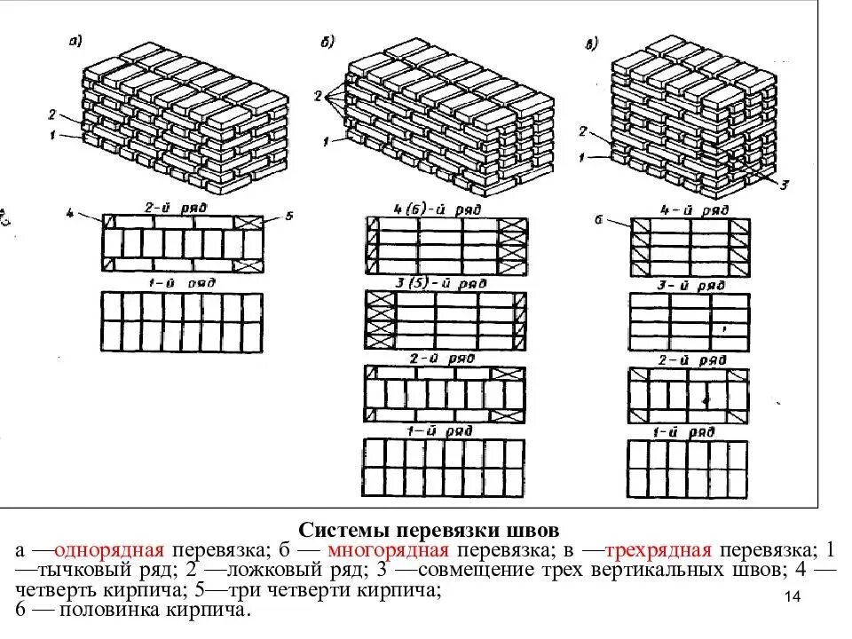 Многорядная кладка. Многорядная система перевязки швов в 1 кирпич. однорядная система перевязки и многорядная система перевязки. схема многорядной перевязки кирпича. однорядная перевязка швов кирпичной кладки.