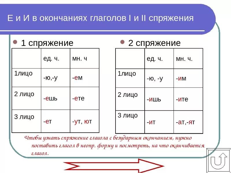Ит лицо число спряжение. Личные окончания глаголов 1 спряжения таблица. окончания глаголов 1 спряжения таблица. спряжение глаголов буквы в окончаниях. окончания глаголов 1 и 2 спряжения.