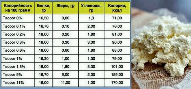 Творог белки жиры углеводы на 100 грамм. 100 Грас тыорог энернетияеская ценность. Сколько калорий в 100 граммах творога. Творог калорийность на 100 грамм. Сколько калорий в 100 граммах обезжиренного творога.