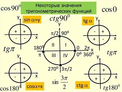 Cos какая ось