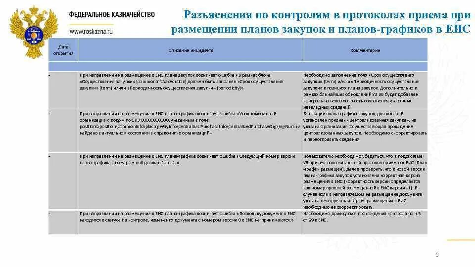 План график в ЕИС. Размещение плана Графика. Размещение плана-Графика в ЕИС сроки. Внесение изменений в план график.