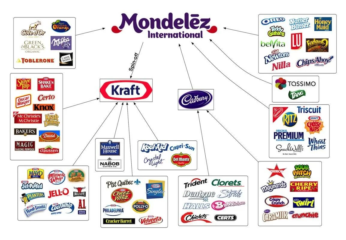 Кому принадлежит идея создания марки. Mondelēz International продукция. Компания Mondelez International. Mondelēz International бренды в России. Mondelez International продукция.