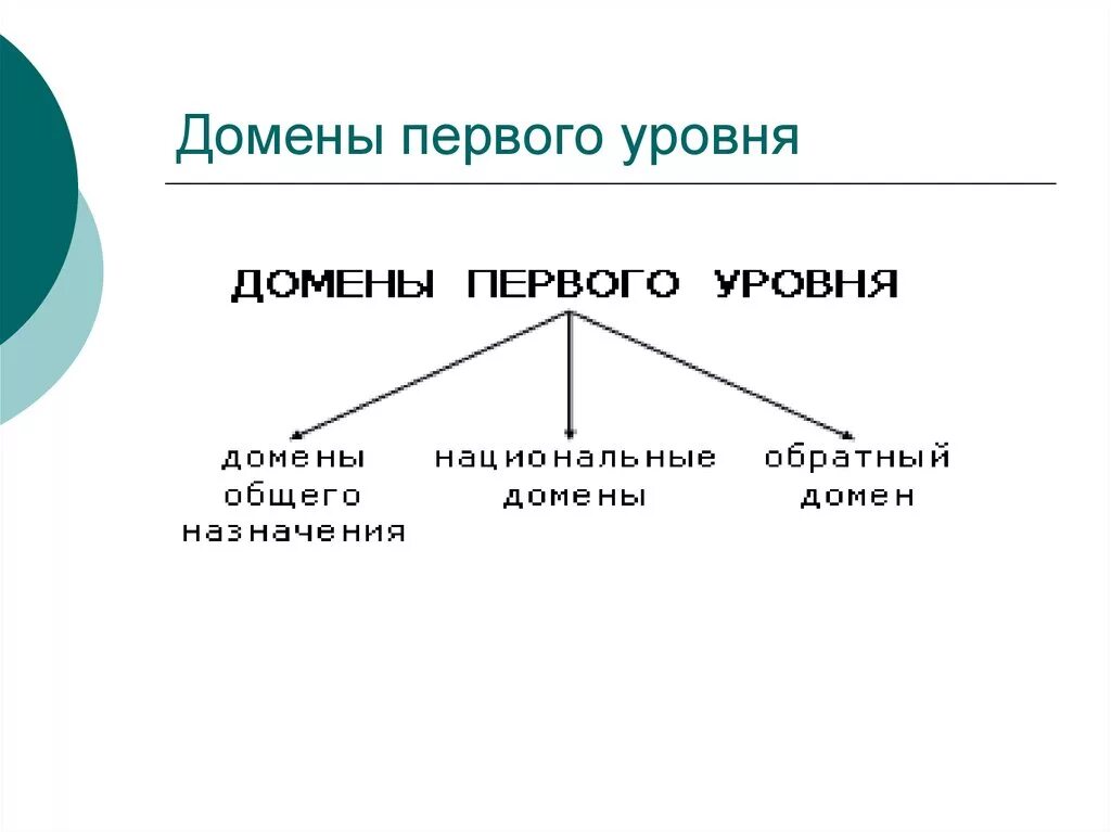 Высший домен. Домен первого уровня. Домен первого уровня пример. Домены разных уровней. Уровни доменов.